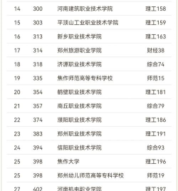 2024年河南建筑最热专业排名 2024年河南建筑最热专业排名