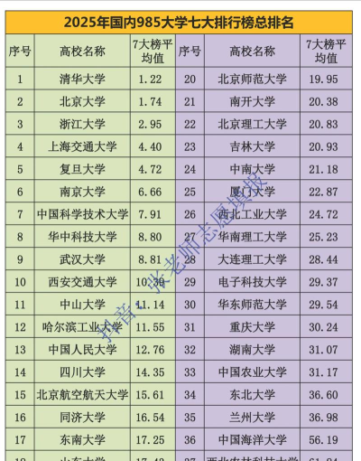 2025年985排名第几的专业 2025年985排名第几的专业