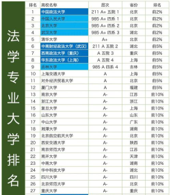 2025年学律师专业好的大学排名 2025年学律师专业好的大学排名