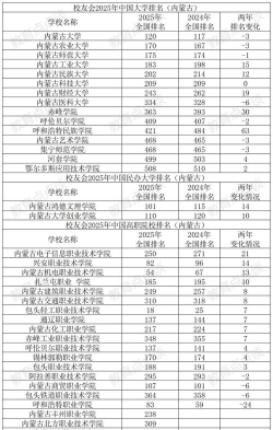 2025年内蒙古环保专业大学排名 2025年内蒙古环保专业大学排名
