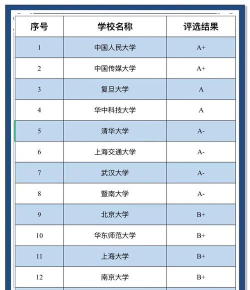 广电考研院校专业排名 广电考研院校专业排名