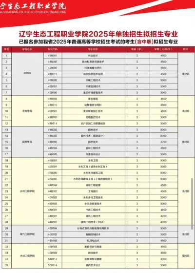 2025年辽宁生态专业大学排名榜 2025年辽宁生态专业大学排名榜
