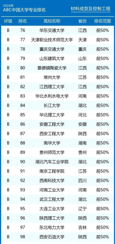 2024年材料学院好专业排名 2024年材料学院好专业排名