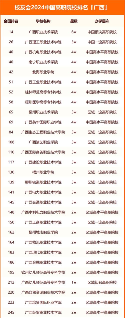 2024年广西大专业院校排名 2024年广西大专业院校排名