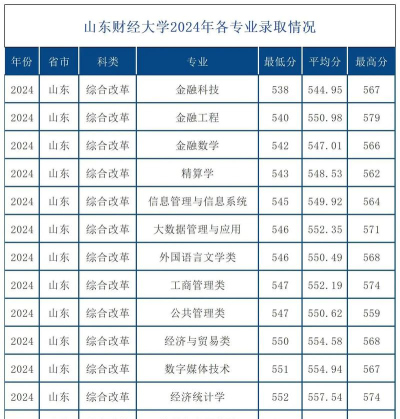2024年山财查询专业排名 2024年山财查询专业排名