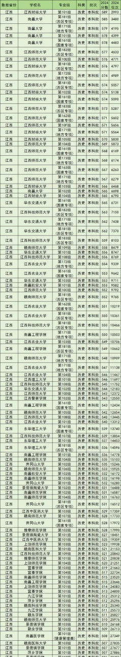 2025年江西省各专业录取排名表 2025年江西省各专业录取排名表