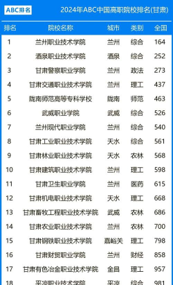 2024兰州本科专业排名 2024兰州本科专业排名