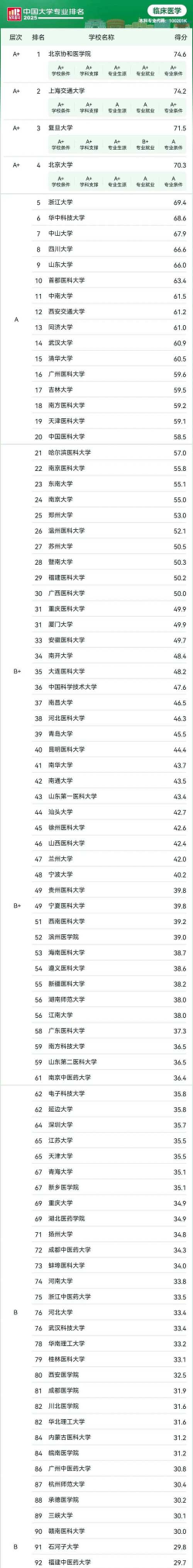 2025年综合性医学专业大学排名 2025年综合性医学专业大学排名