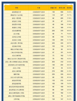 2025年湖北电子计算机专业排名 2025年湖北电子计算机专业排名