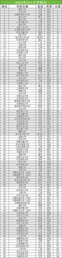2024年211学校动力专业排名 2024年211学校动力专业排名