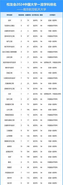 2024航天相关大学专业排名 2024航天相关大学专业排名