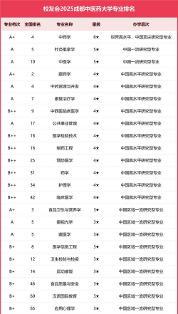 2025年医学专业重点大学排名榜 2025年医学专业重点大学排名榜