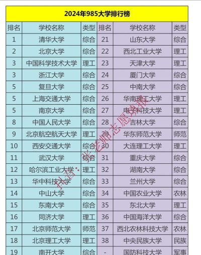 2024年中国985最好专业排名 2024年中国985最好专业排名