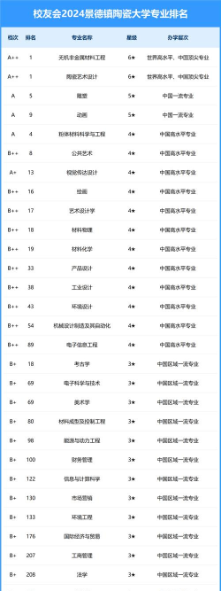 2024国内陶瓷设计专业排名 2024国内陶瓷设计专业排名