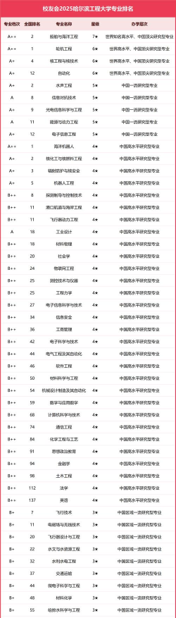 2024哈工大实力专业排名 2024哈工大实力专业排名