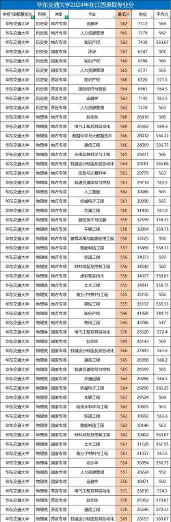 2024年国内大学交通专业排名 2024年国内大学交通专业排名