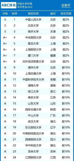 2024金融数学全国专业排名 2024金融数学全国专业排名