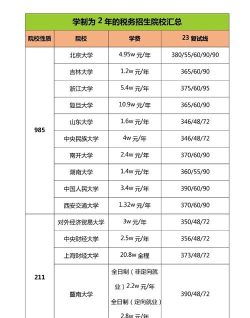 2024年税务专业王牌院校排名 2024年税务专业王牌院校排名