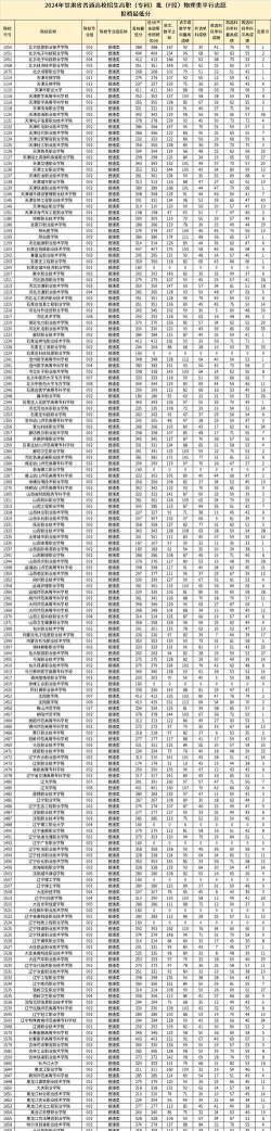 2024年高考甘肃编导专业排名 2024年高考甘肃编导专业排名
