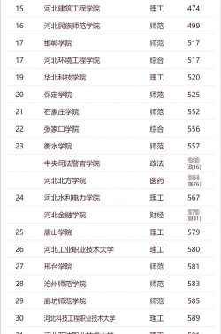 2024年数学专业河北高校排名 2024年数学专业河北高校排名