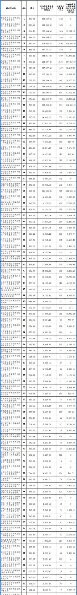 2024年会计专业私企排名 2024年会计专业私企排名