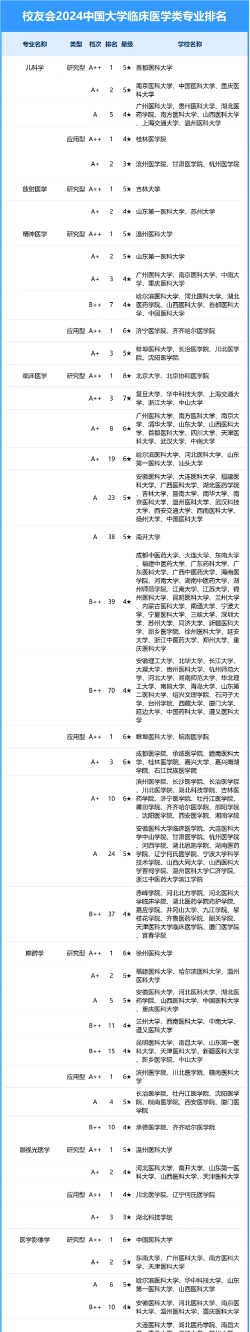 2024适合学医的专业排名 2024适合学医的专业排名