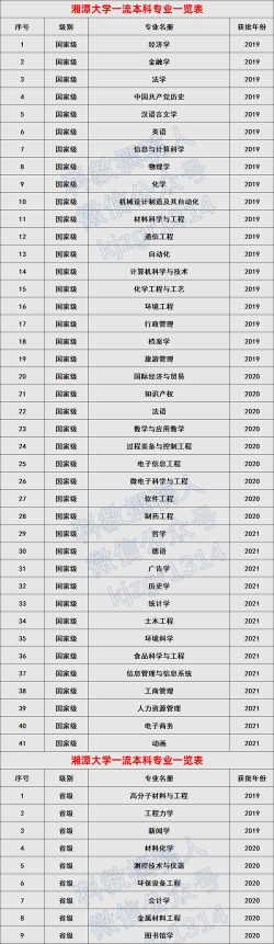 2025年湘潭大学专业排名及专业 2025年湘潭大学专业排名及专业