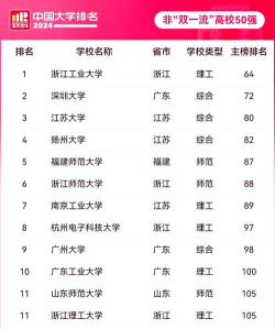2024杭州师范独门专业排名 2024杭州师范独门专业排名