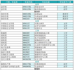 2024年未毕业能学什么专业 2024年未毕业能学什么专业