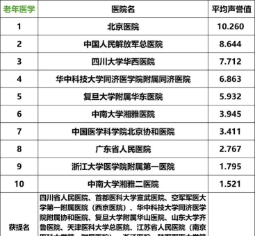 2024医学医院专业排名 2024医学医院专业排名