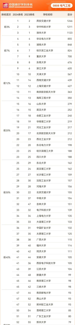 2025年中国ee专业排名 2025年中国ee专业排名