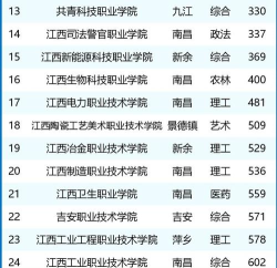 2024江西宠物专业院校排名 2024江西宠物专业院校排名