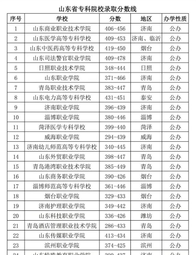 2024年山东专科农林专业排名 2024年山东专科农林专业排名