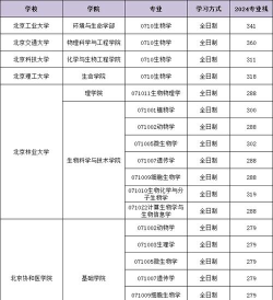 2024年考研生物硕士专业排名 2024年考研生物硕士专业排名