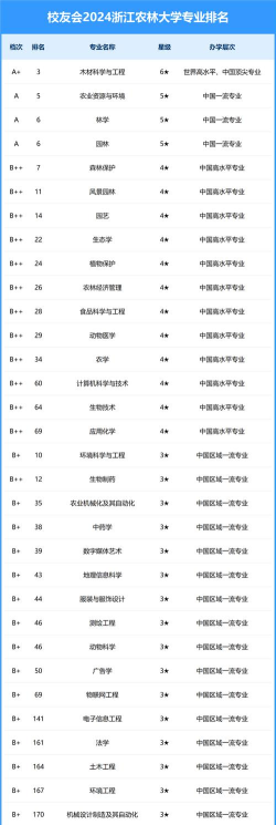 2025年浙江农学专业排名 2025年浙江农学专业排名