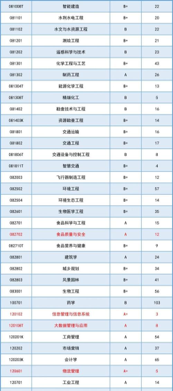 2024年中国工学类专业排名 2024年中国工学类专业排名