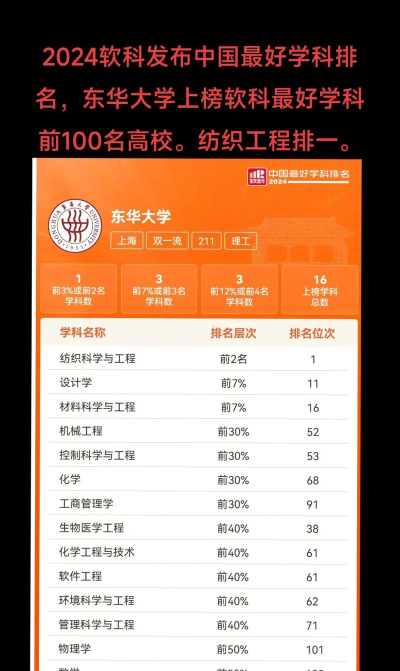 2024东华大学专业排名历史 2024东华大学专业排名历史