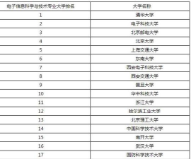 2025年电子建设专业排名 2025年电子建设专业排名