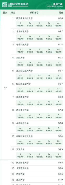 2024年通讯工程专业学科排名 2024年通讯工程专业学科排名