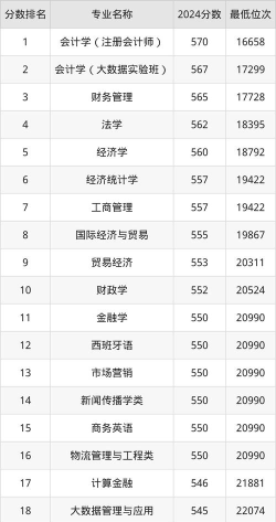 2024年北京工商大专业排名 2024年北京工商大专业排名