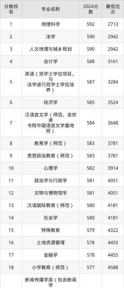 2025年师范专业排名湖南 2025年师范专业排名湖南