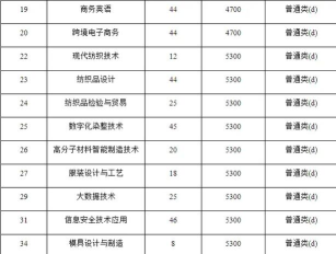 2025年纺织专业专科排名 2025年纺织专业专科排名