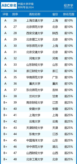 2024经济系专业排名 2024经济系专业排名