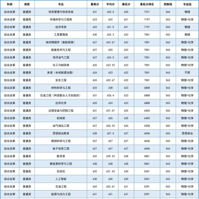 2025年广石油专业排名 2025年广石油专业排名
