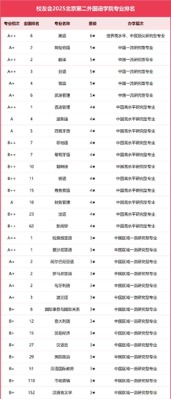 2025年特殊语言专业排名 2025年特殊语言专业排名