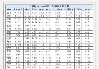 2024年重邮专业工资排名 2024年重邮专业工资排名
