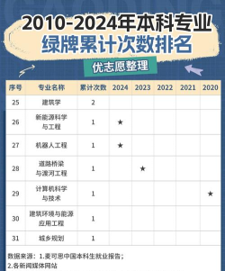 2024年大学报志愿专业排名 2024年大学报志愿专业排名