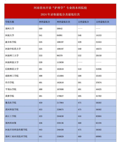 2024年河南有什么学护理专业 2024年河南有什么学护理专业