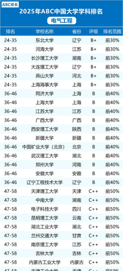 2025年风电专业排名 2025年风电专业排名