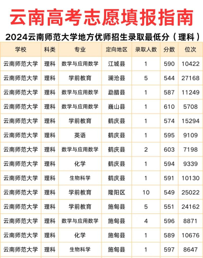 2024云师大专业排名 2024云师大专业排名